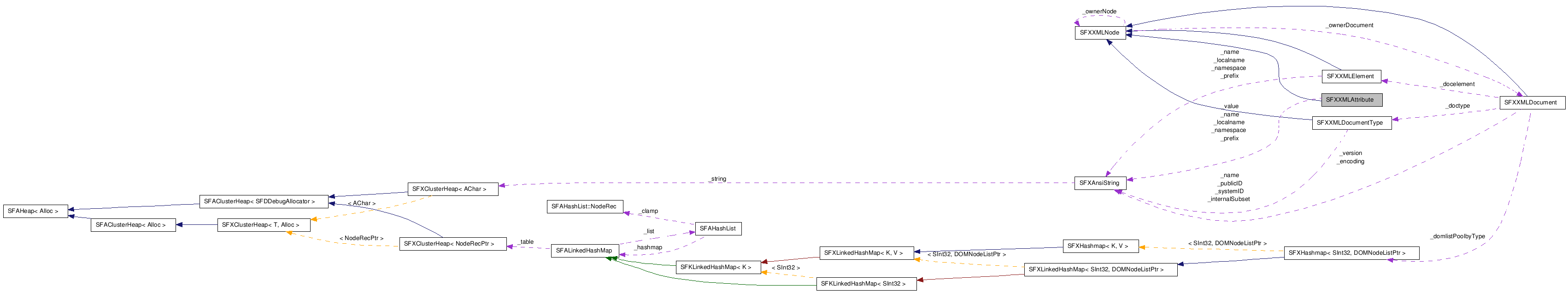  Collaboration diagram of SFXXMLAttributeClass