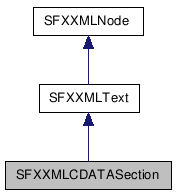  Inheritance diagram of SFXXMLCDATASectionClass