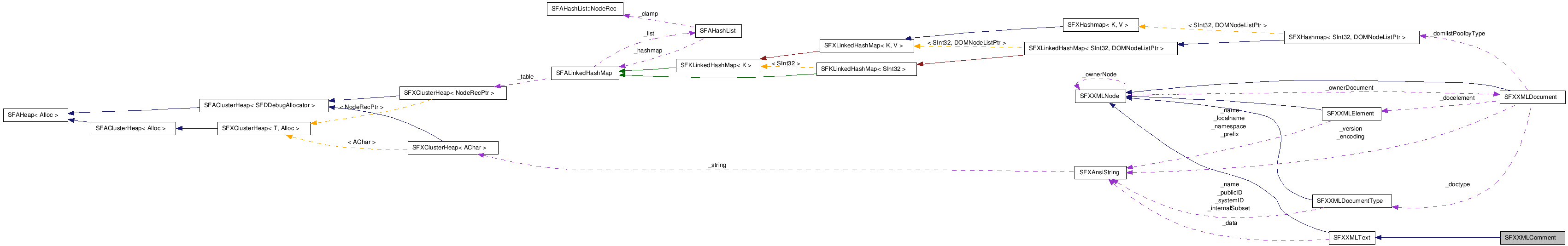  Collaboration diagram of SFXXMLCommentClass