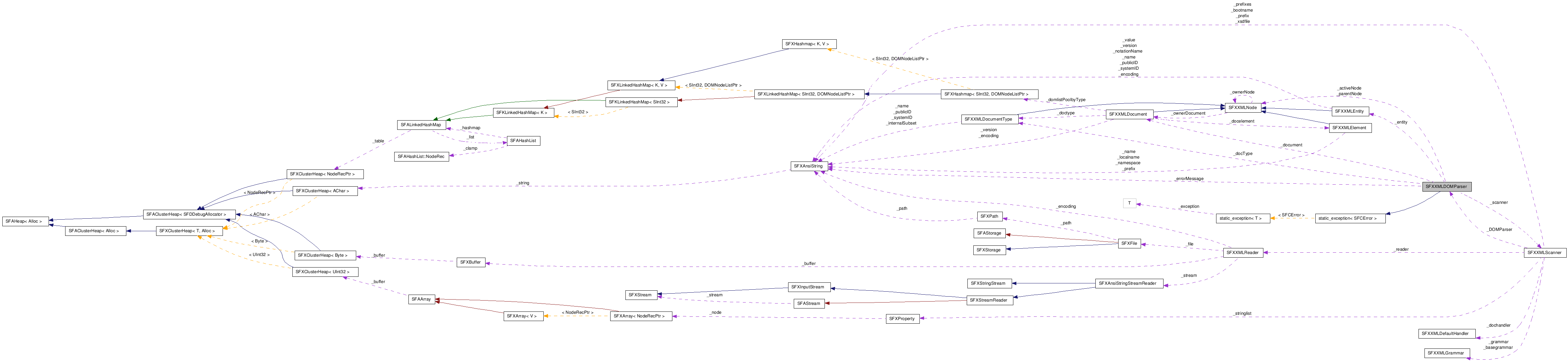  Collaboration diagram of SFXXMLDOMParserClass