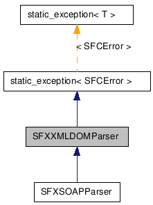  Inheritance diagram of SFXXMLDOMParserClass