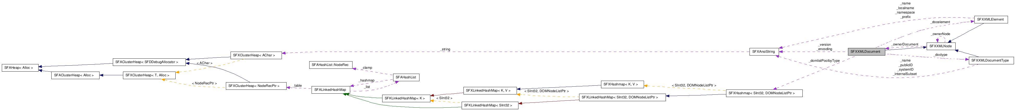  Collaboration diagram of SFXXMLDocumentClass