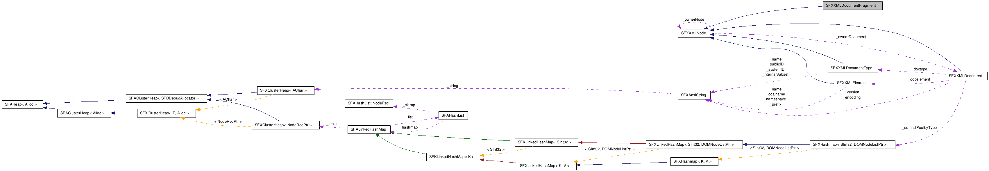  Collaboration diagram of SFXXMLDocumentFragmentClass