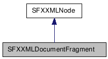  Inheritance diagram of SFXXMLDocumentFragmentClass