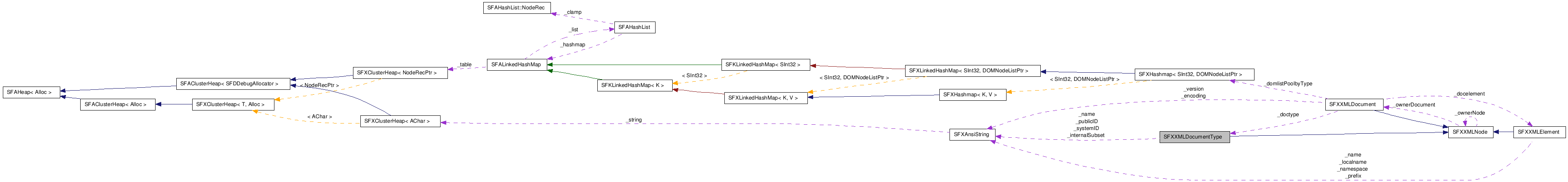 Collaboration diagram of SFXXMLDocumentTypeClass