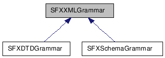  Inheritance diagram of SFXXMLGrammarClass