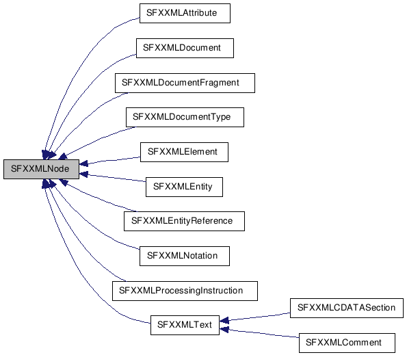  Inheritance diagram of SFXXMLNodeClass