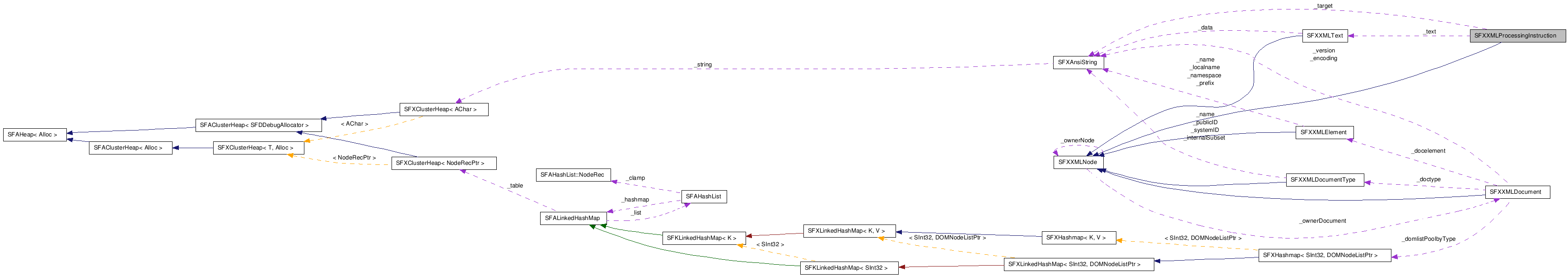  Collaboration diagram of SFXXMLProcessingInstructionClass