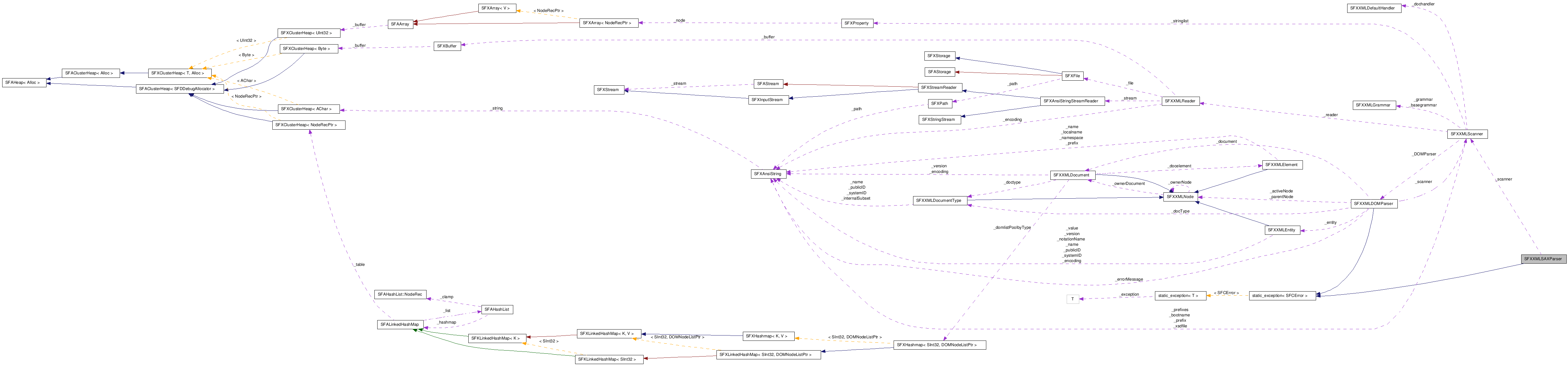  Collaboration diagram of SFXXMLSAXParserClass