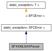  Inheritance diagram of SFXXMLSAXParserClass