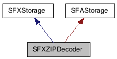  Collaboration diagram of SFXZIPDecoderClass
