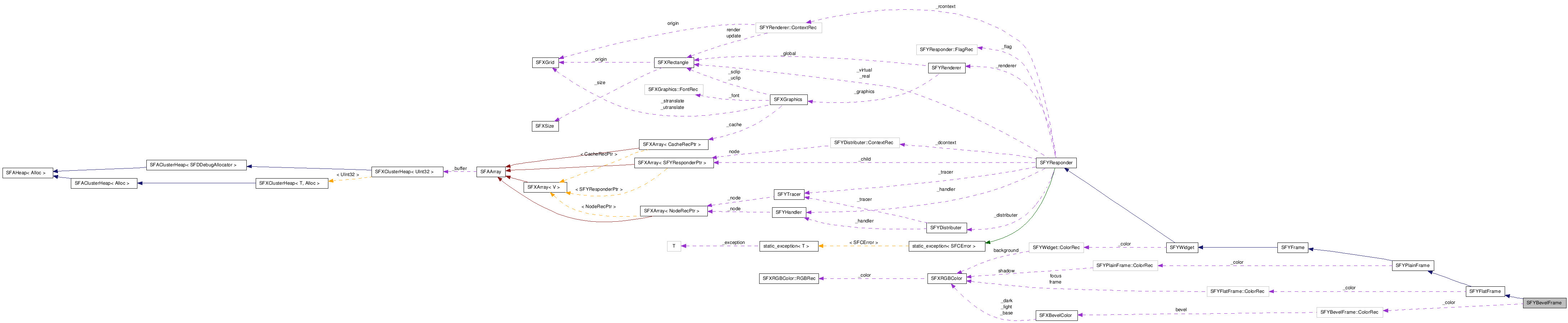 Collaboration diagram of SFYBevelFrameClass