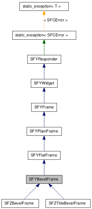  Inheritance diagram of SFYBevelFrameClass