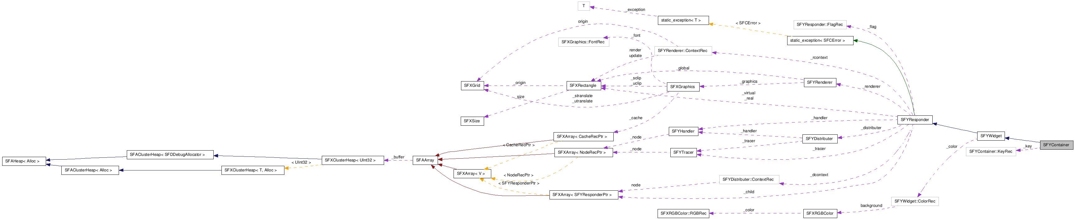  Collaboration diagram of SFYContainerClass