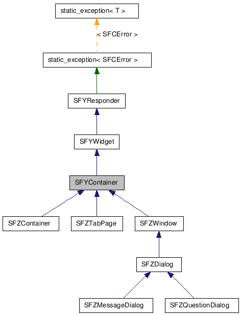  Inheritance diagram of SFYContainerClass