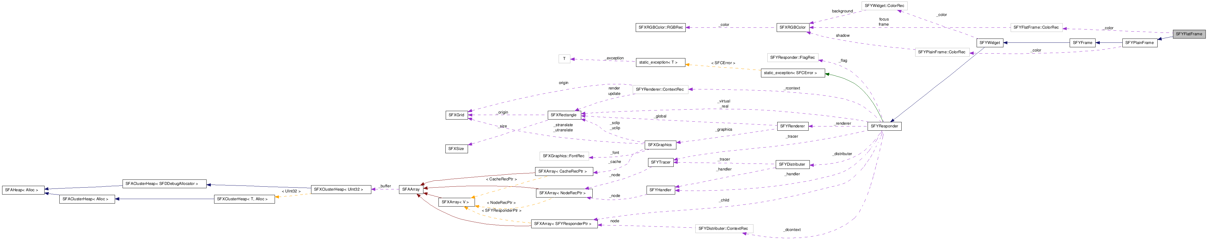  Collaboration diagram of SFYFlatFrameClass