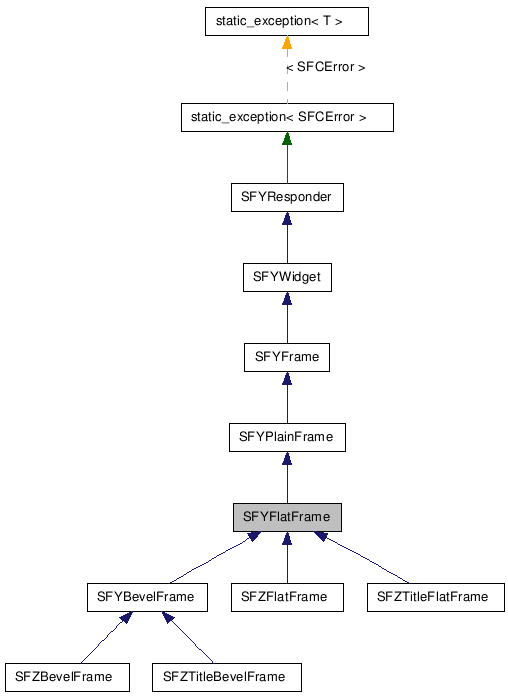  Inheritance diagram of SFYFlatFrameClass