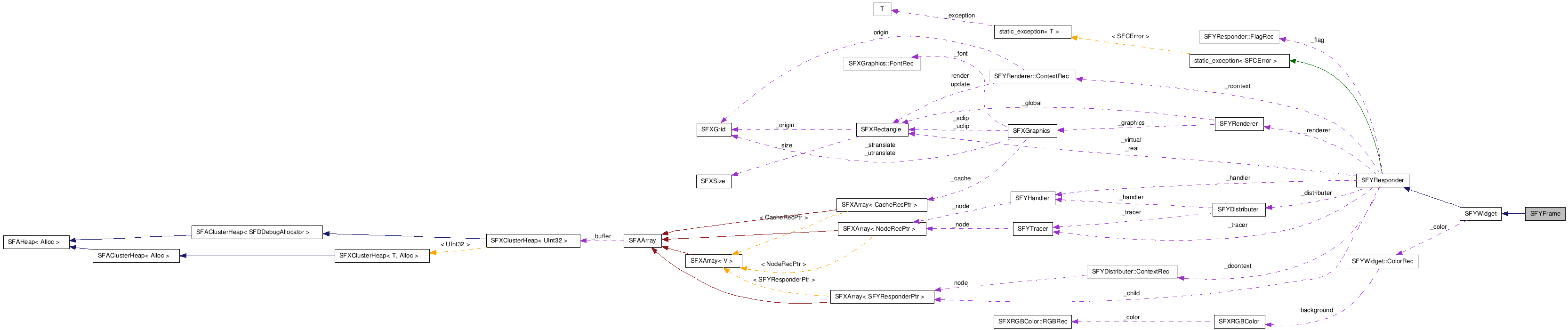  Collaboration diagram of SFYFrameClass