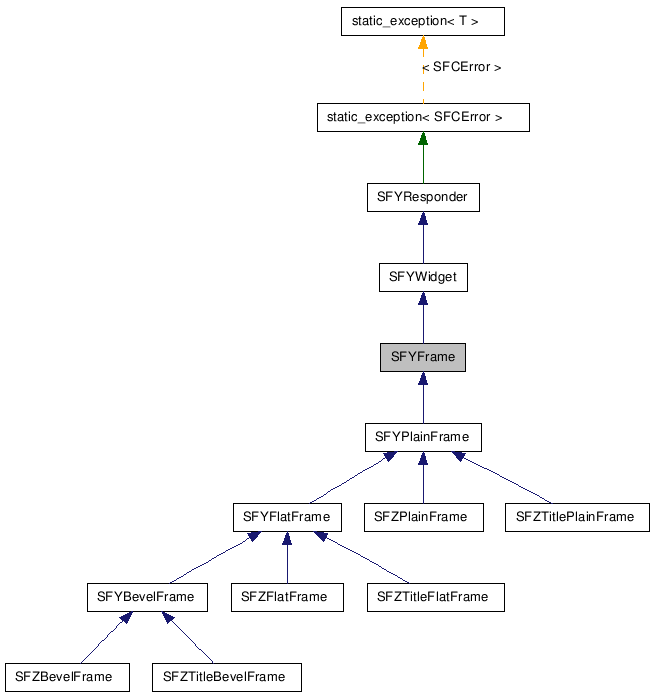  Inheritance diagram of SFYFrameClass