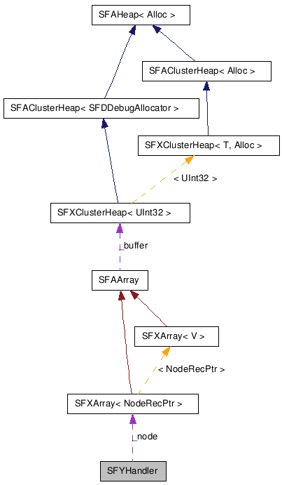  Collaboration diagram of SFYHandlerClass
