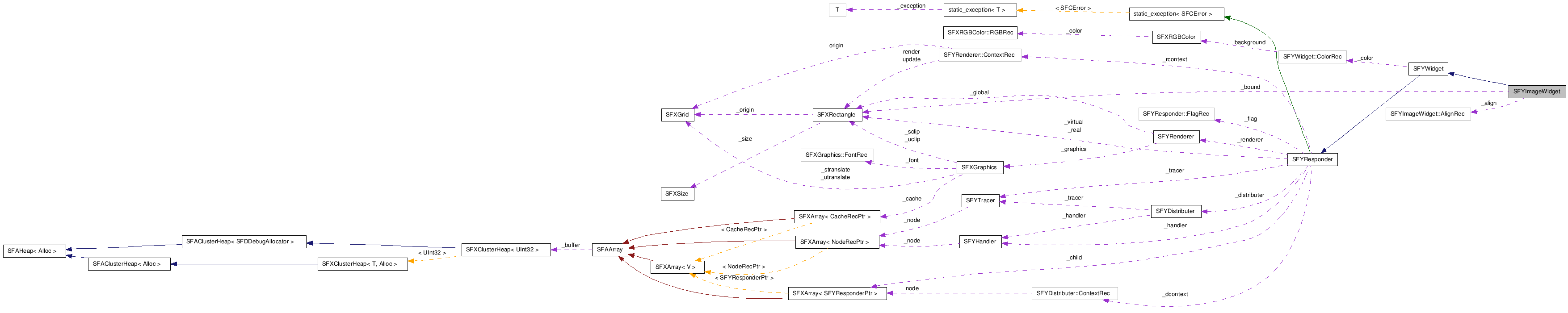  Collaboration diagram of SFYImageWidgetClass