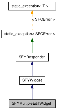  Inheritance diagram of SFYMultipleEditWidgetClass