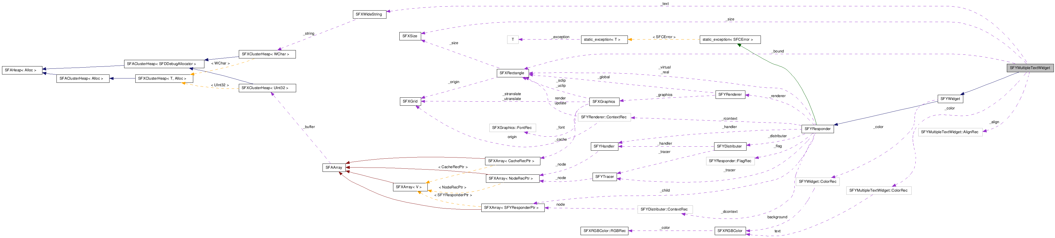  Collaboration diagram of SFYMultipleTextWidgetClass
