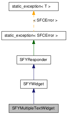  Inheritance diagram of SFYMultipleTextWidgetClass