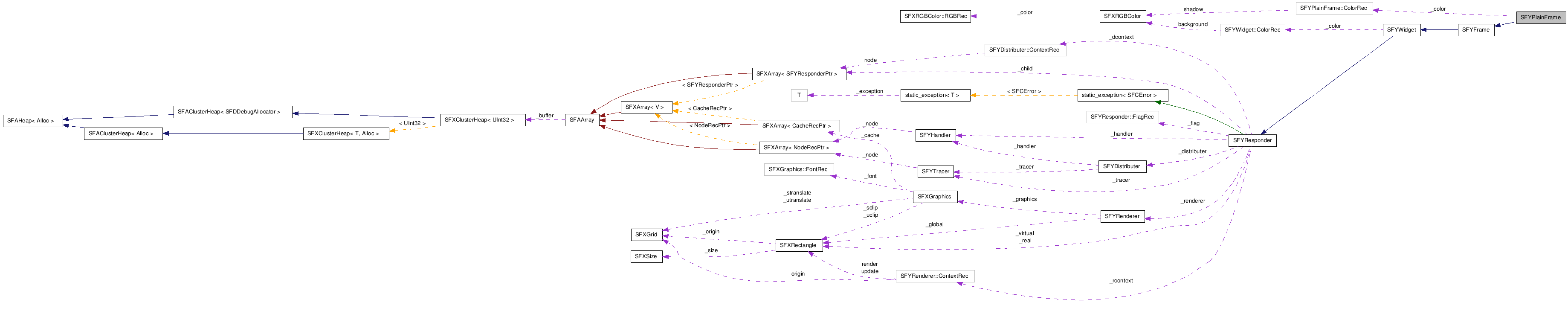  Collaboration diagram of SFYPlainFrameClass