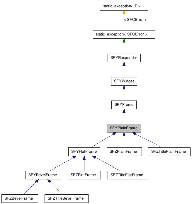  Inheritance diagram of SFYPlainFrameClass