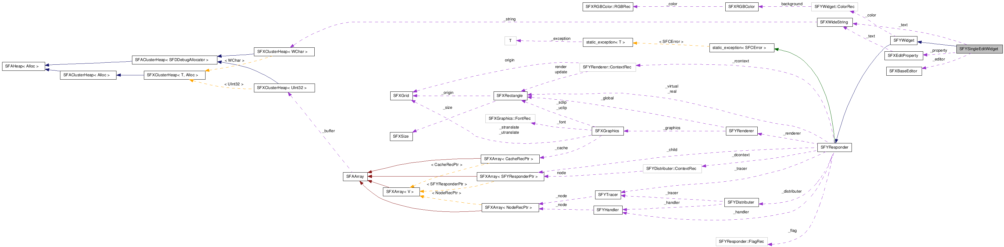  Collaboration diagram of SFYSingleEditWidgetClass