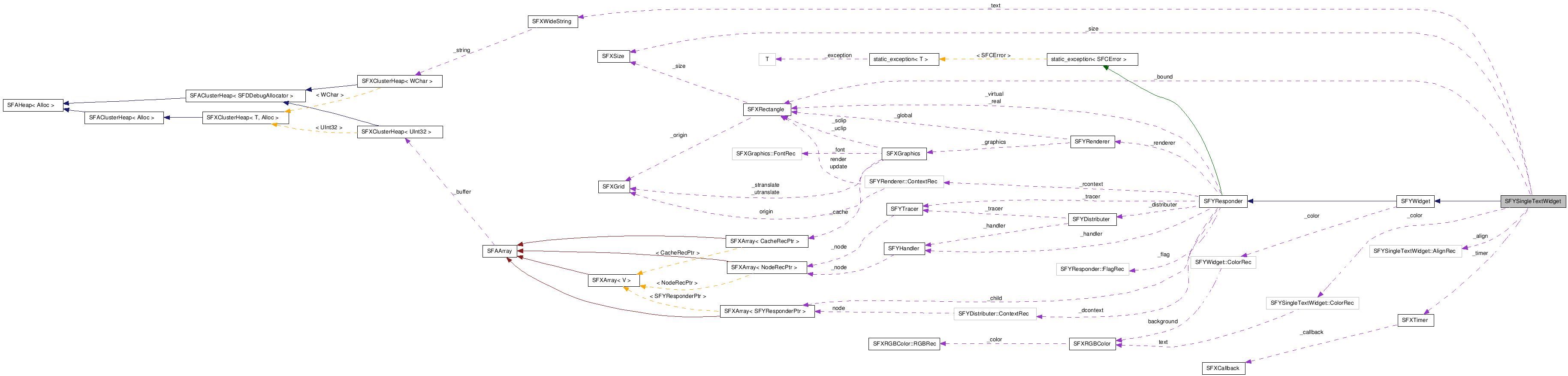  Collaboration diagram of SFYSingleTextWidgetClass