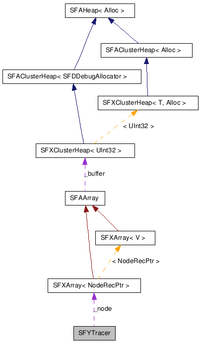  Collaboration diagram of SFYTracerClass