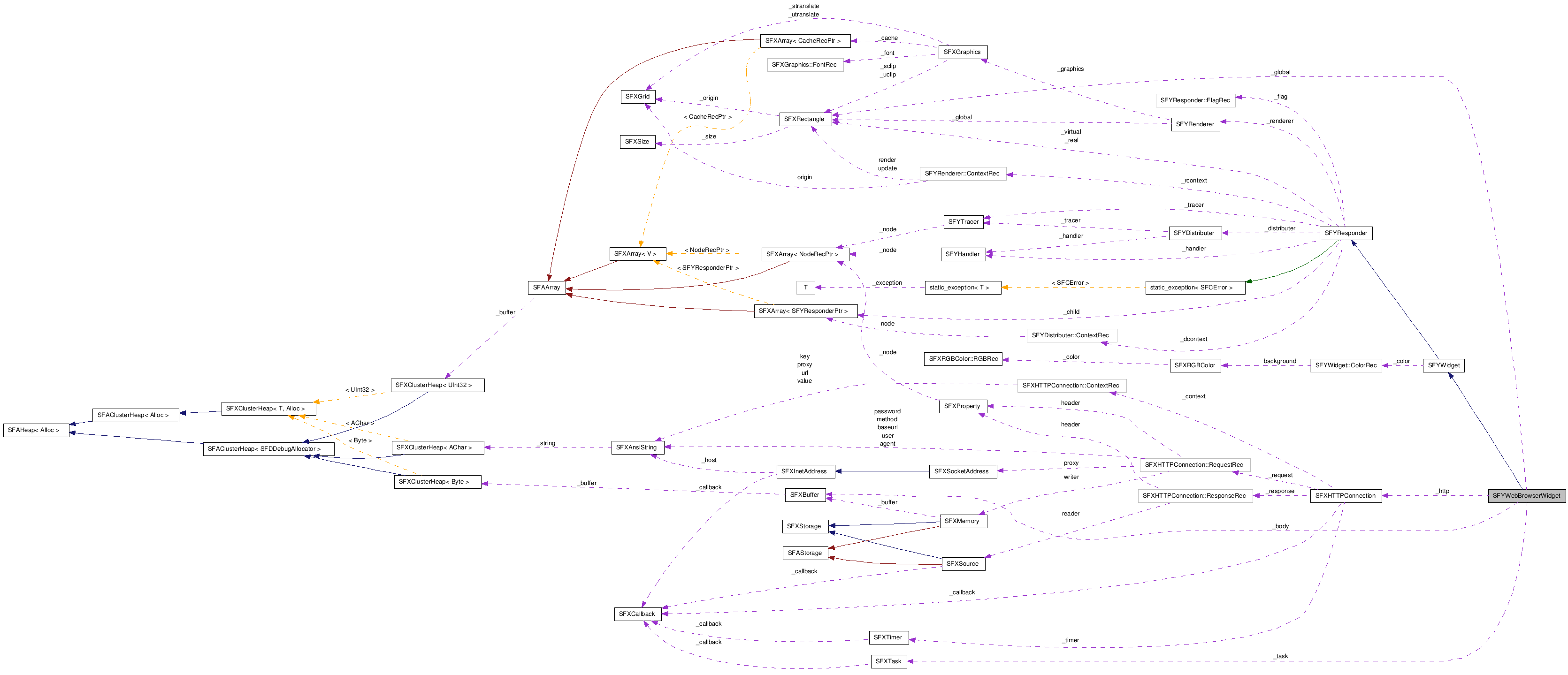  Collaboration diagram of SFYWebBrowserWidgetClass