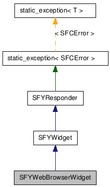  Inheritance diagram of SFYWebBrowserWidgetClass