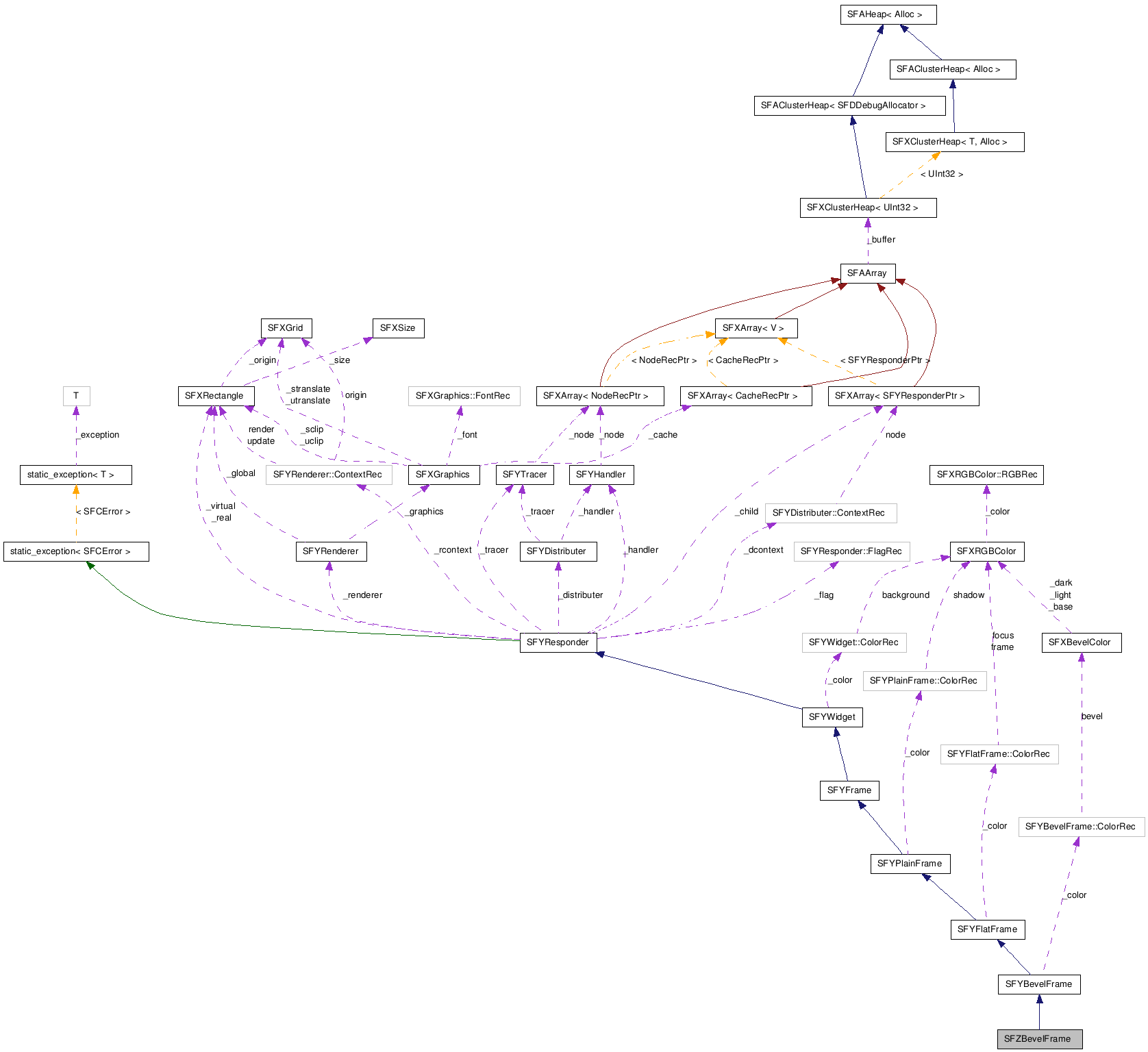  Collaboration diagram of SFZBevelFrameClass