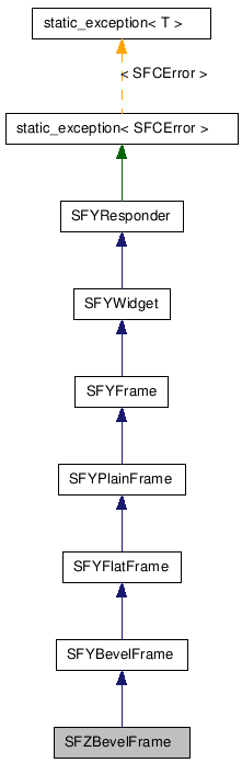  Inheritance diagram of SFZBevelFrameClass
