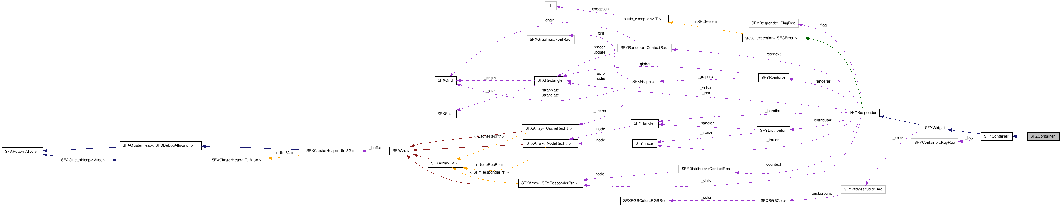  Collaboration diagram of SFZContainerClass