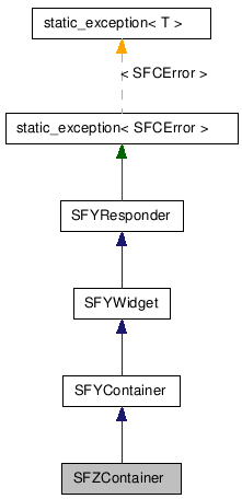  Inheritance diagram of SFZContainerClass