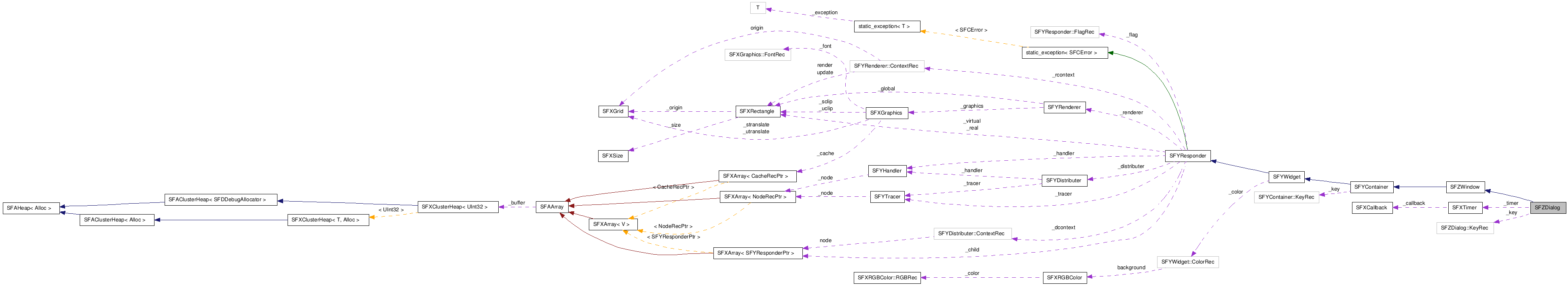  Collaboration diagram of SFZDialogClass
