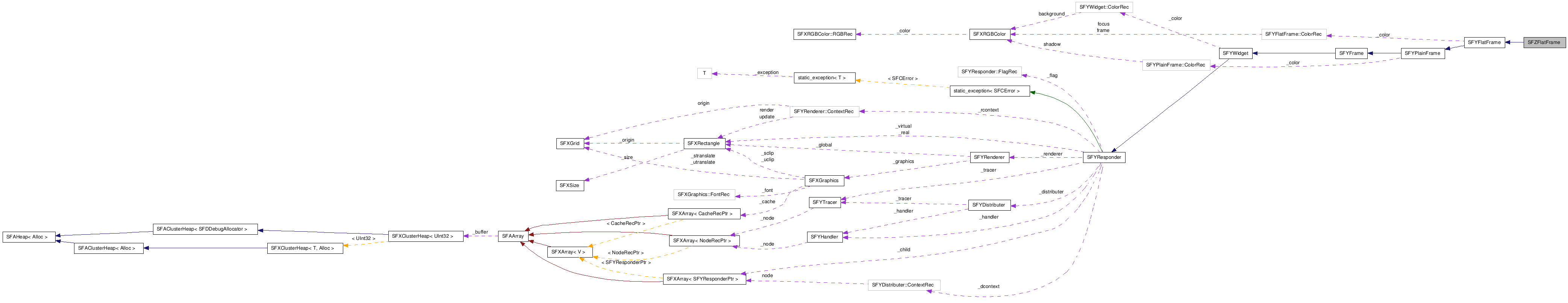  Collaboration diagram of SFZFlatFrameClass