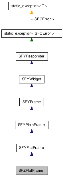  Inheritance diagram of SFZFlatFrameClass