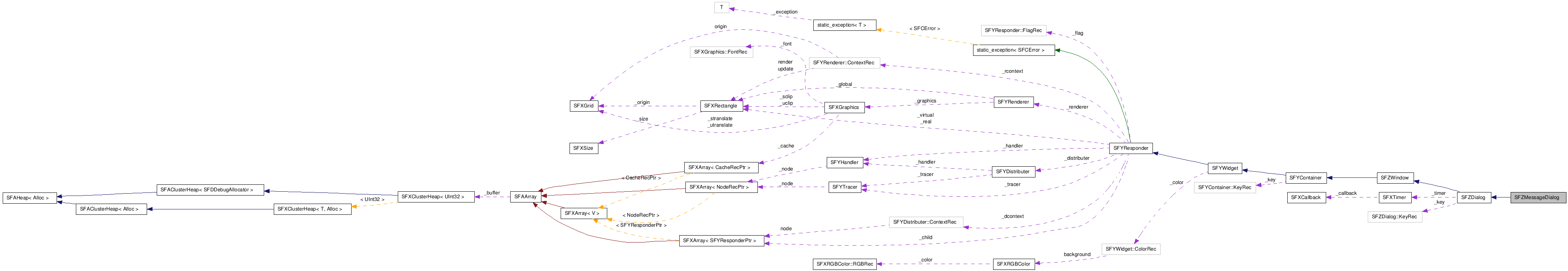  Collaboration diagram of SFZMessageDialogClass