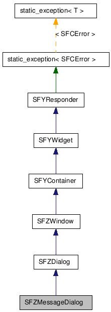  Inheritance diagram of SFZMessageDialogClass