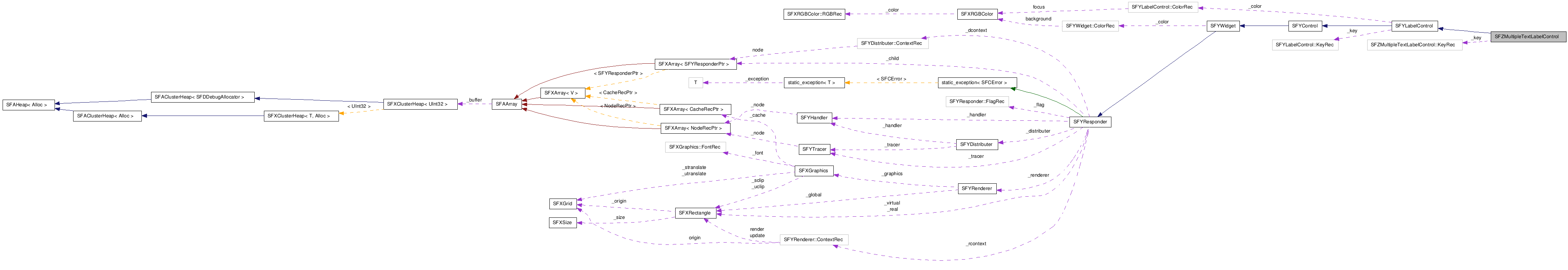  Collaboration diagram of SFZMultipleTextLabelControlClass