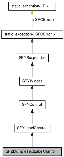  Inheritance diagram of SFZMultipleTextLabelControlClass