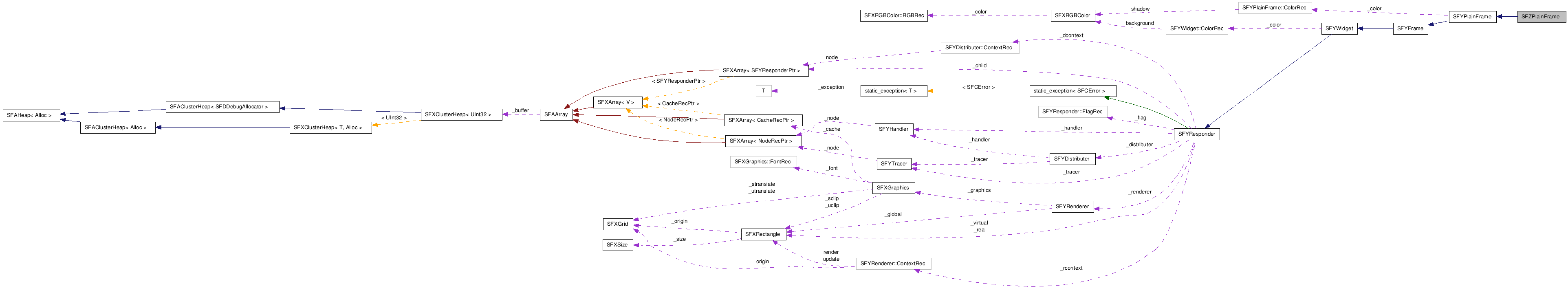  Collaboration diagram of SFZPlainFrameClass