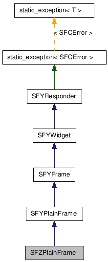 Inheritance diagram of SFZPlainFrameClass