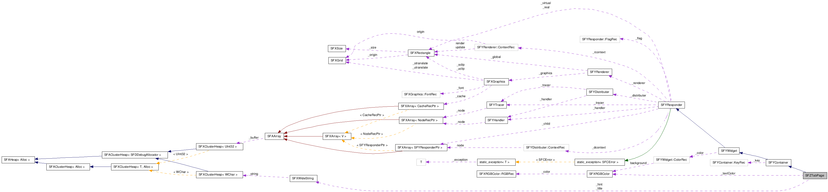  Collaboration diagram of SFZTabPageClass