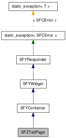  Inheritance diagram of SFZTabPageClass